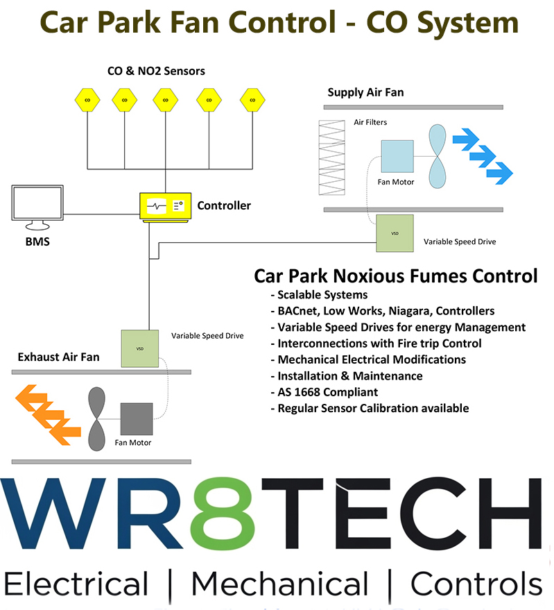 Fan Control for car park noxious fume control schematic diagram for Co and NO2 gases for Car Parks in Sydney and Melbourne areas