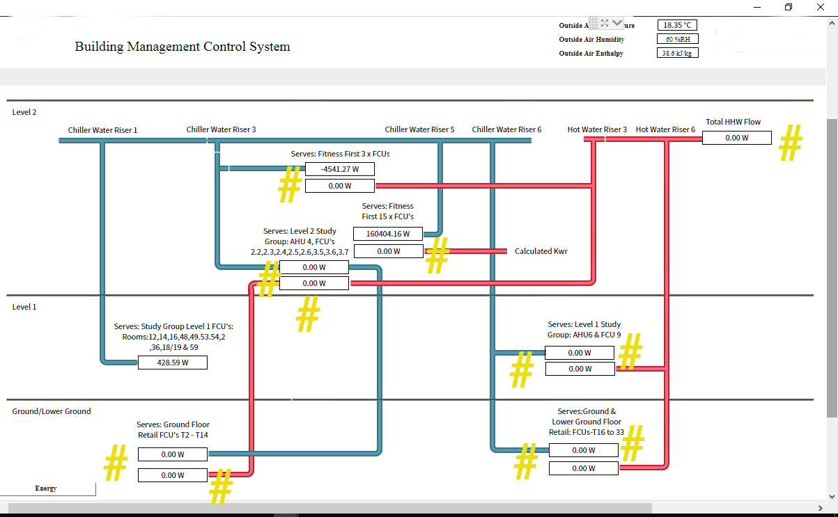 Building Management System graphic showing multiple chilled and hot water energy meters with zero readings and one negative energy value caused by incorrect meter configuration.