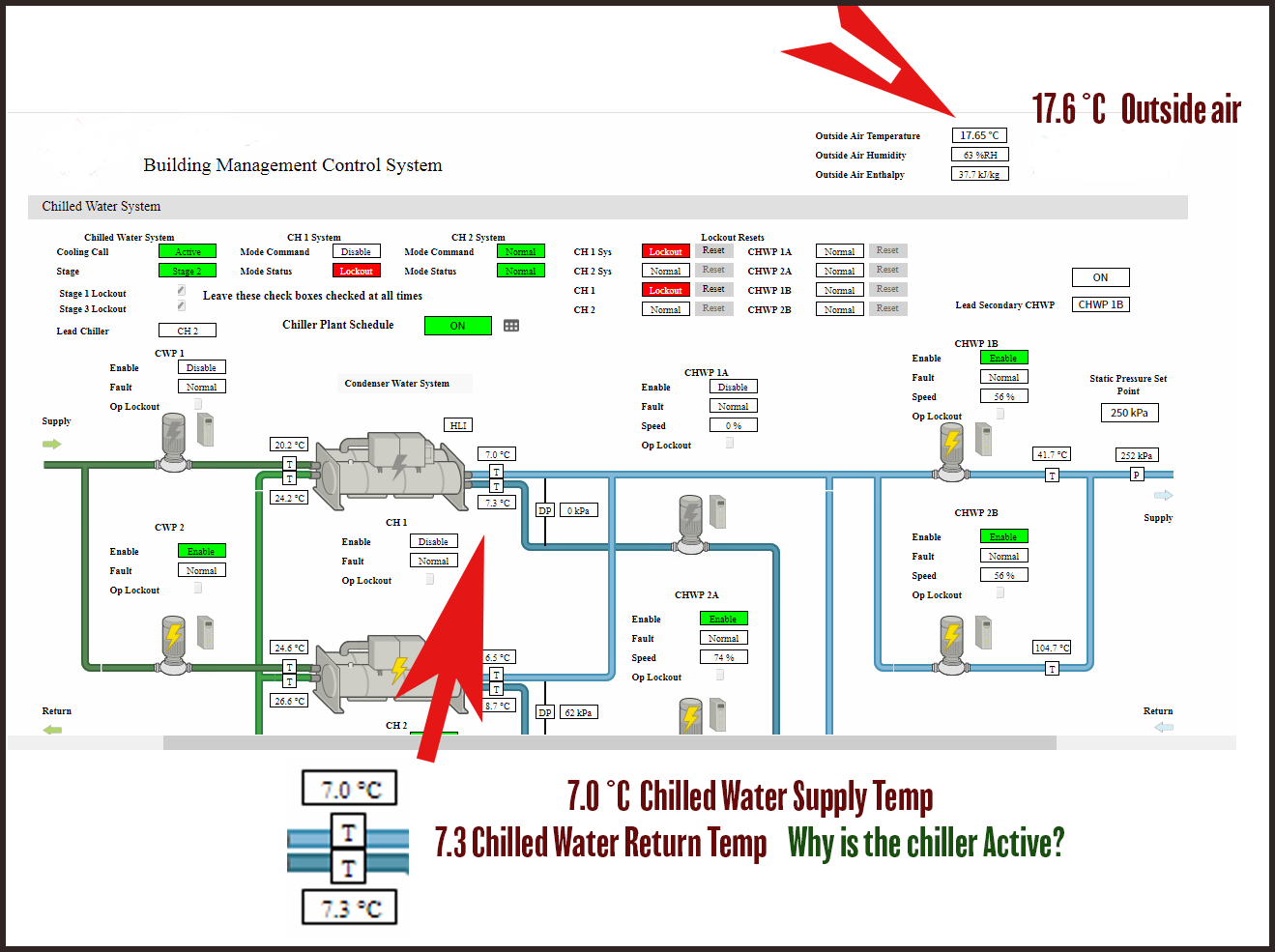 Building Management System graphic showing a commercial chiller operating with 17.6°C outside air and only a 0.3°C chilled water temperature rise, indicating little or no cooling demand.