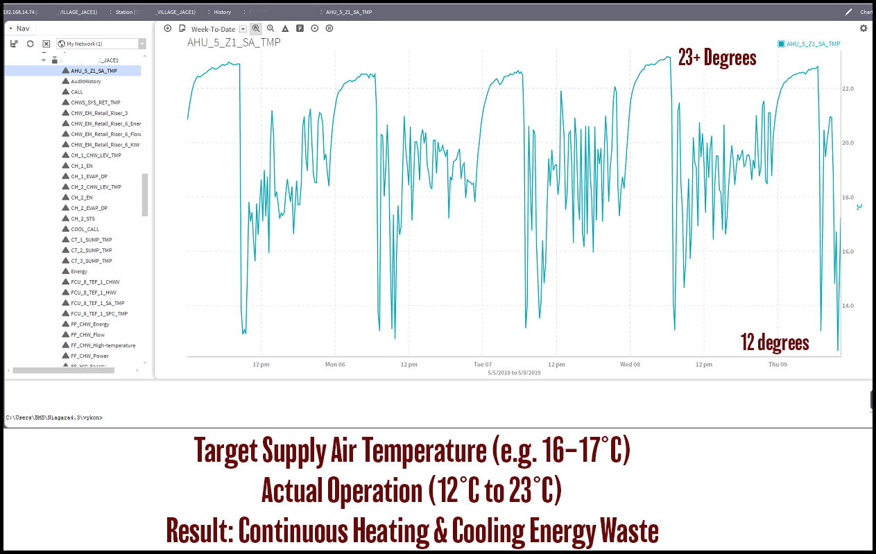 Building Management System trend log showing supply air temperature fluctuating between approximately 12°C and 23°C due to poor PID tuning and unstable HVAC control.