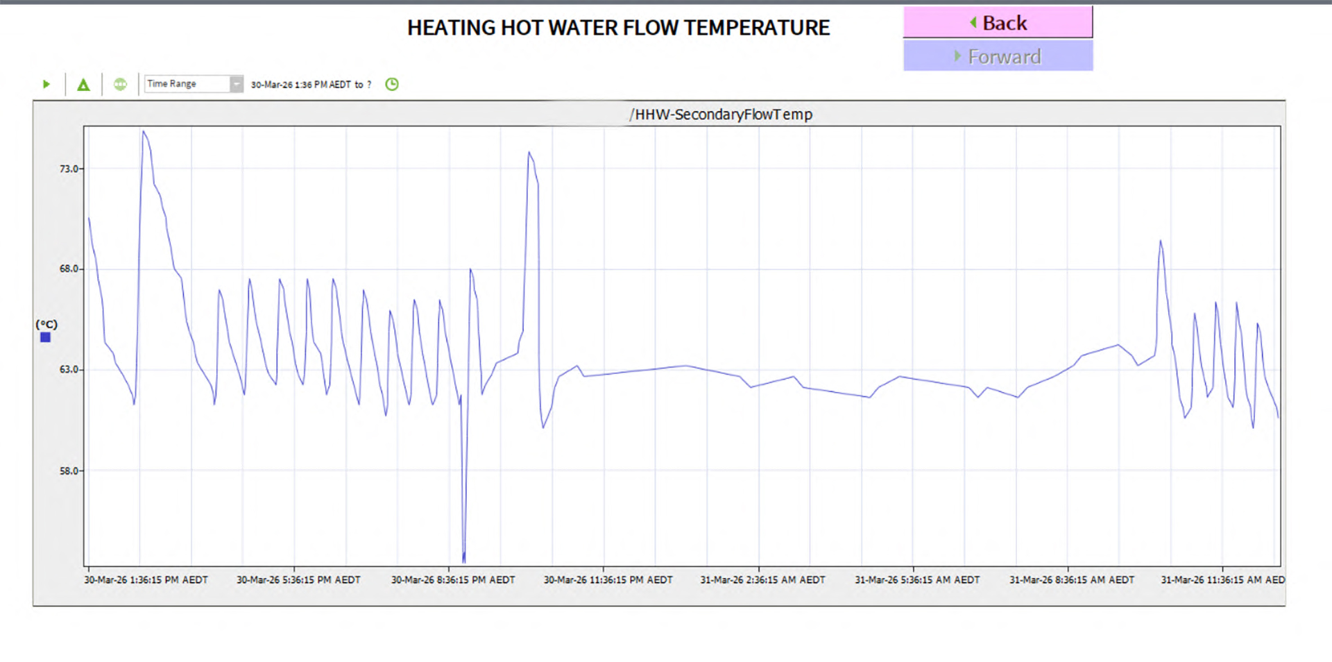 BMS trend log showing heating hot water flow temperature in a Melbourne commercial building during BMS recommissioning and performance analysis.